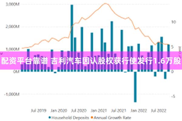 配资平台靠谱 吉利汽车因认股权获行使发行1.6万股